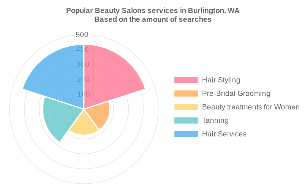 Popular services provided by beauty salons in Burlington, WA