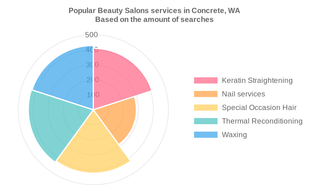 Popular services provided by beauty salons in Concrete, WA