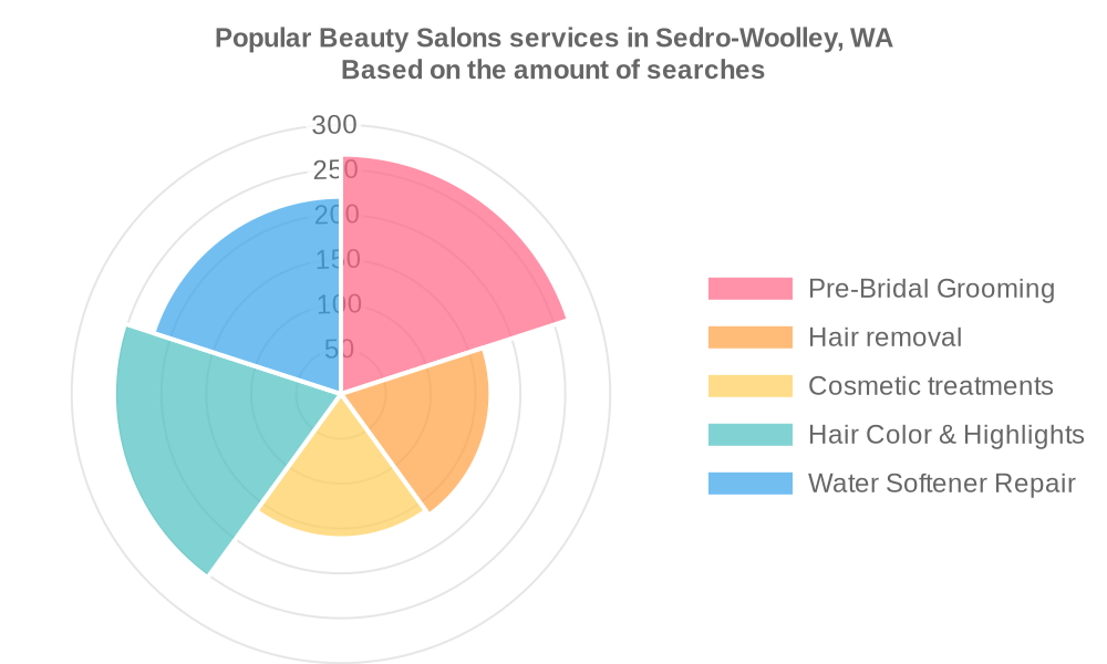 Popular services provided by beauty salons in Sedro-Woolley, WA