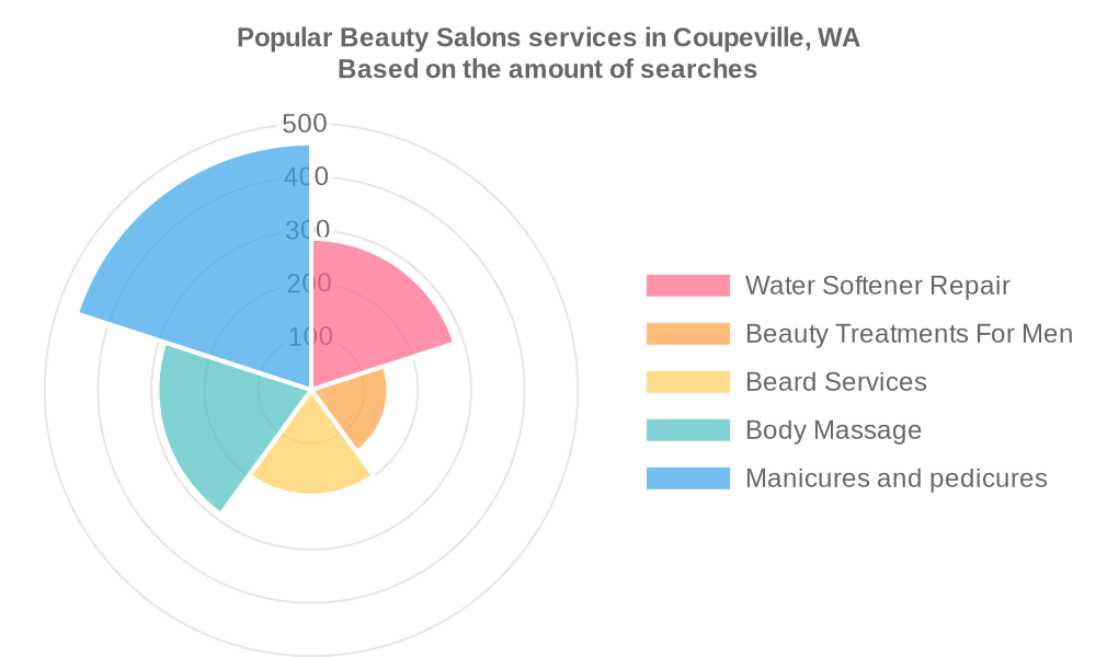 Popular services provided by beauty salons in Coupeville, WA