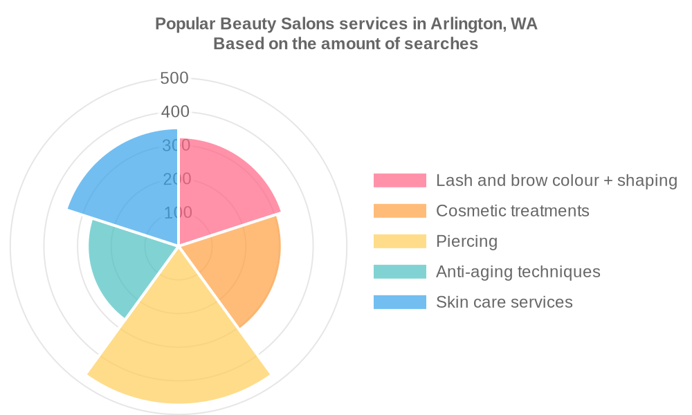 Popular services provided by beauty salons in Arlington, WA