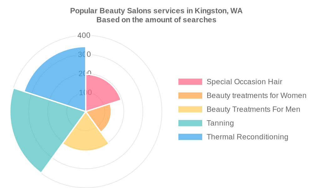 Popular services provided by beauty salons in Kingston, WA