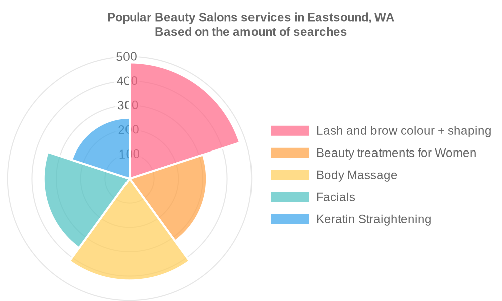 Popular services provided by beauty salons in Eastsound, WA
