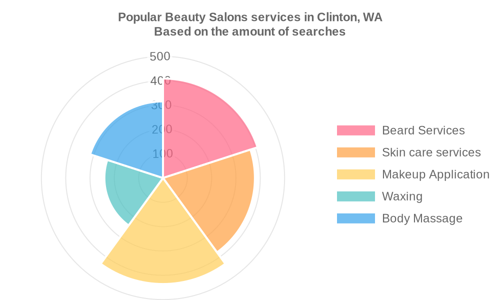 Popular services provided by beauty salons in Clinton, WA