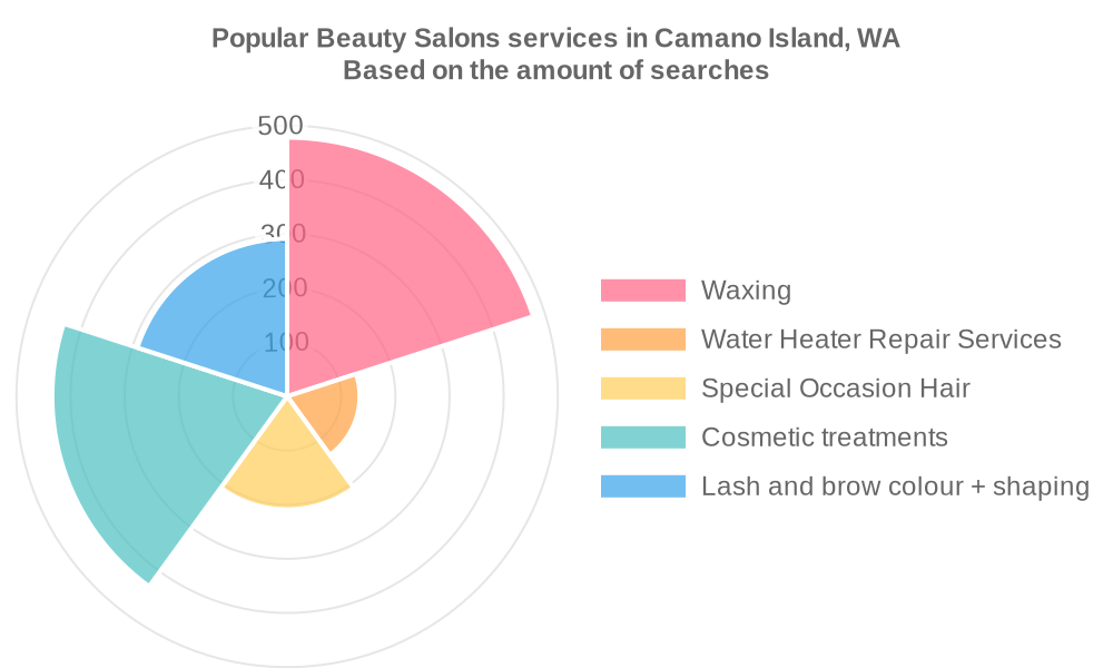 Popular services provided by beauty salons in Camano Island, WA