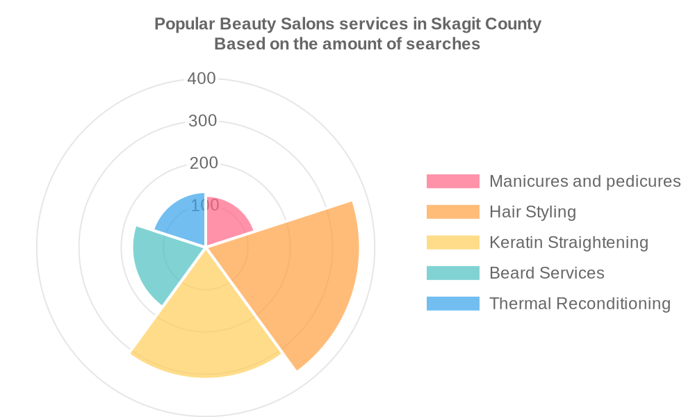 Popular services provided by beauty salons in Skagit County