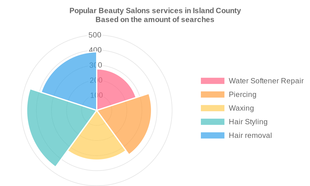 Popular services provided by beauty salons in Island County
