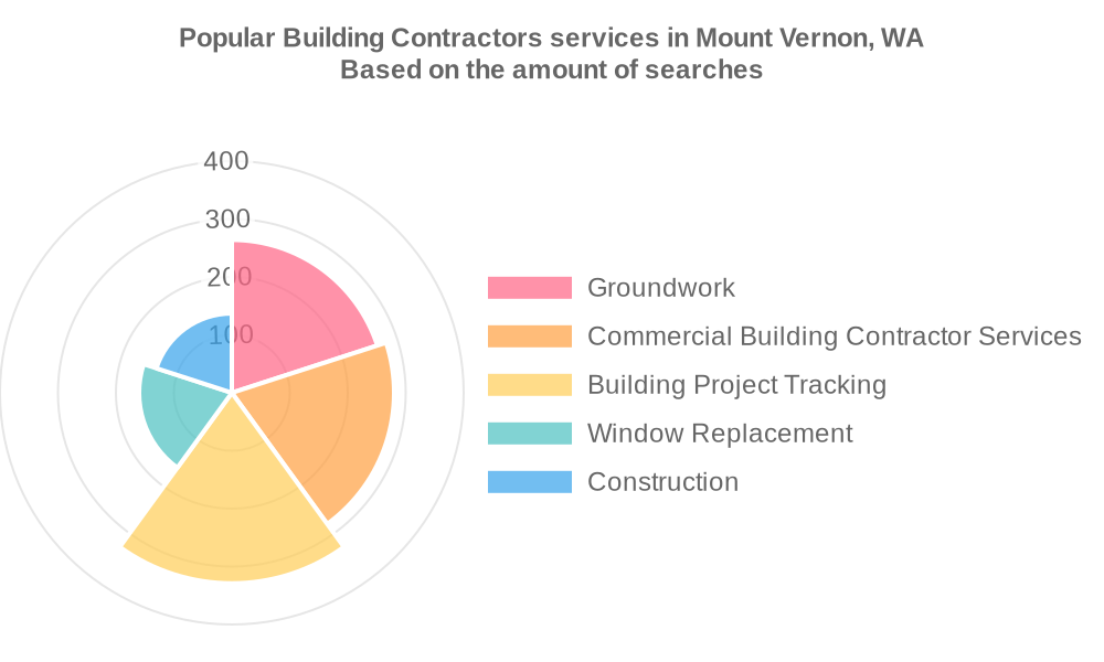 Popular services provided by building contractors in Mount Vernon, WA