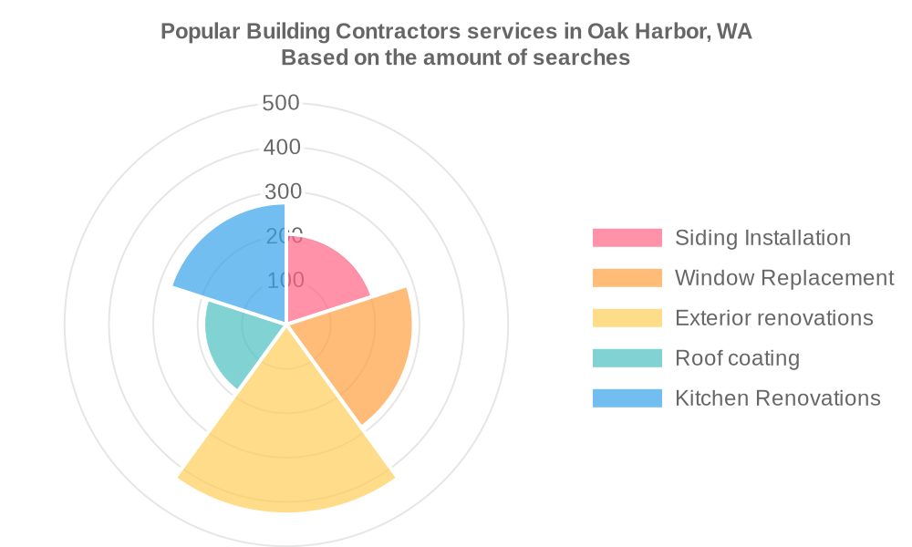 Popular services provided by building contractors in Oak Harbor, WA