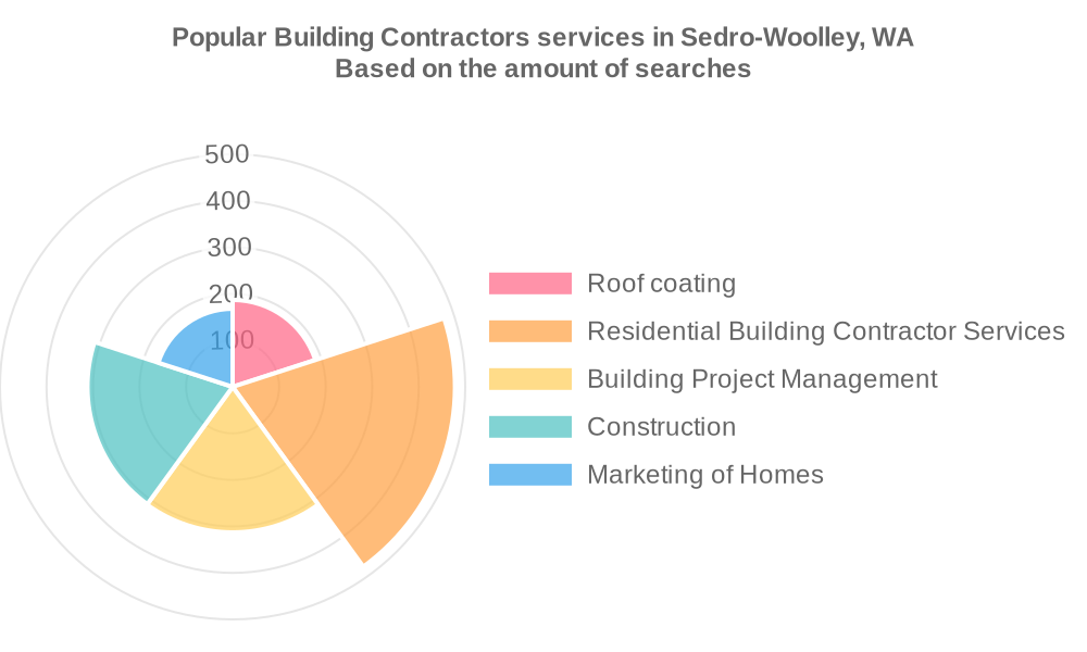 Popular services provided by building contractors in Sedro-Woolley, WA