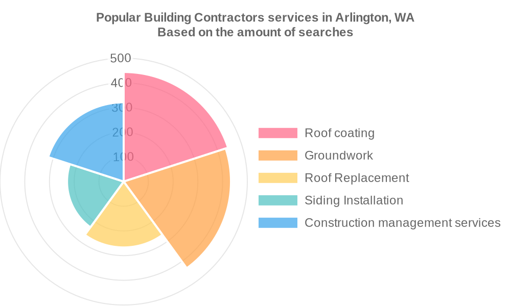 Popular services provided by building contractors in Arlington, WA