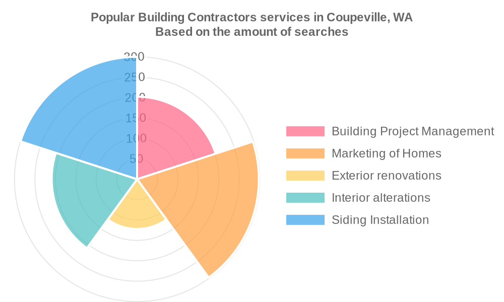 Popular services provided by building contractors in Coupeville, WA