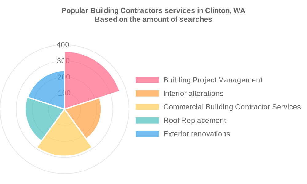 Popular services provided by building contractors in Clinton, WA