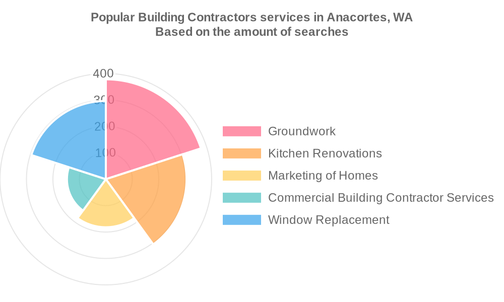 Popular services provided by building contractors in Anacortes, WA