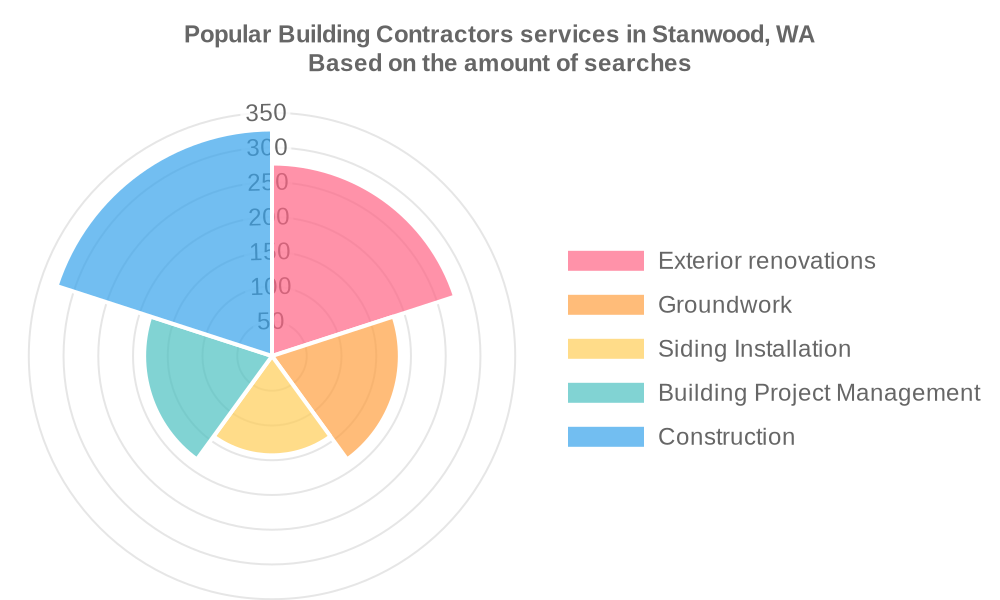 Popular services provided by building contractors in Stanwood, WA