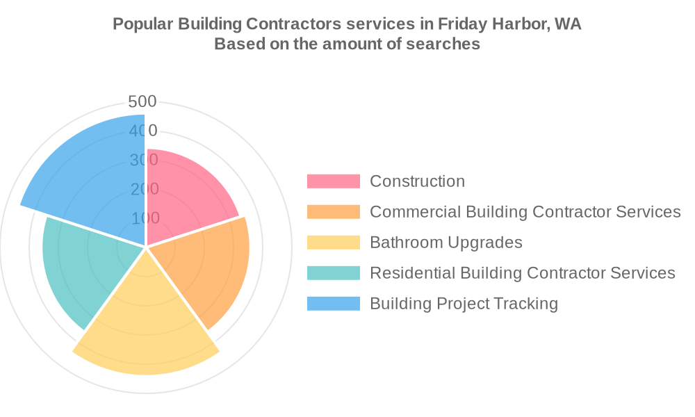 Popular services provided by building contractors in Friday Harbor, WA