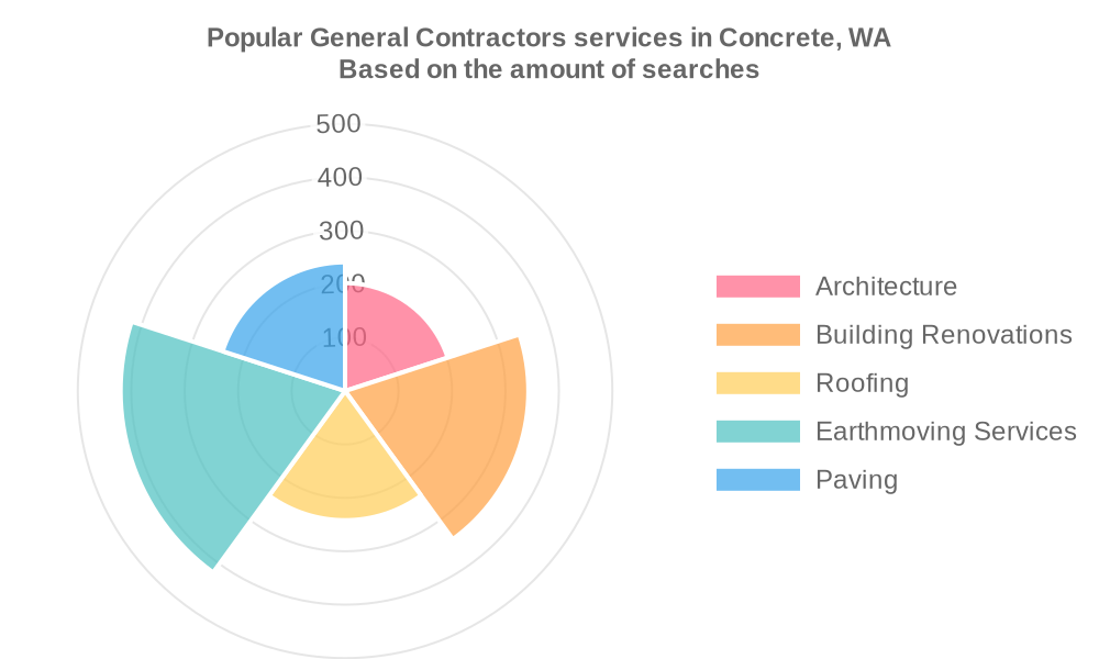 Popular services provided by general contractors in Concrete, WA