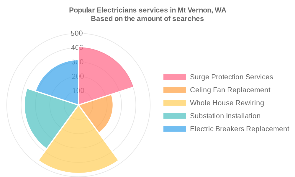 Popular services provided by electricians in Mt Vernon, WA