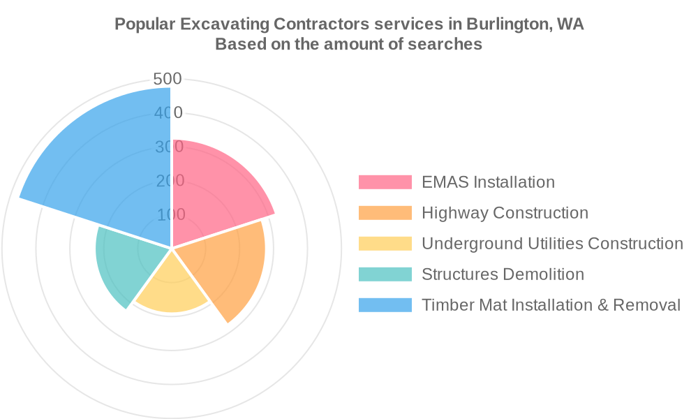 Popular services provided by excavating contractors in Burlington, WA
