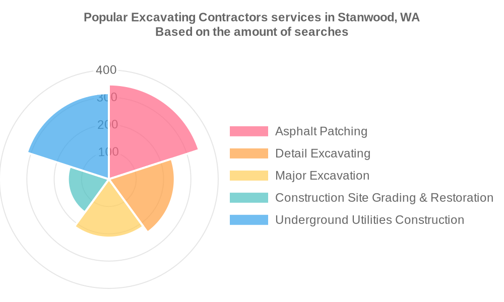 Popular services provided by excavating contractors in Stanwood, WA