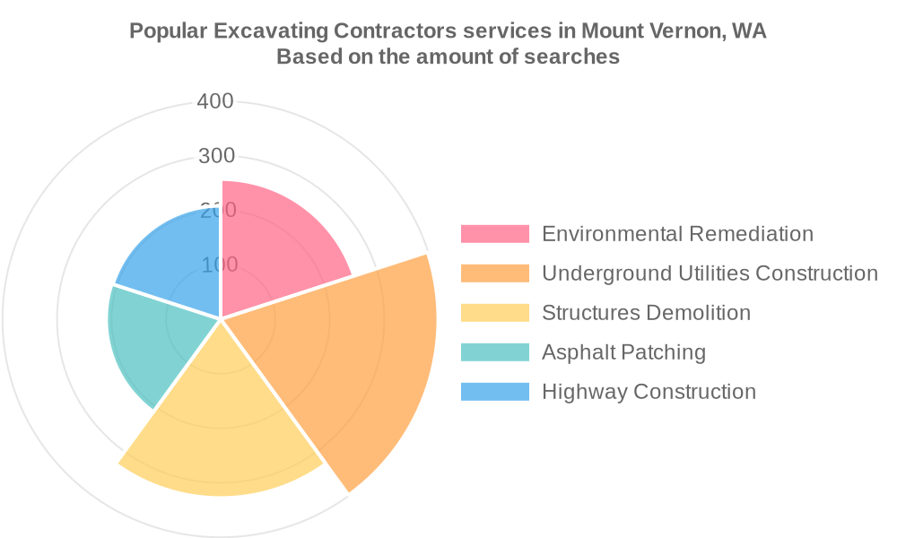 Popular services provided by excavating contractors in Mount Vernon, WA