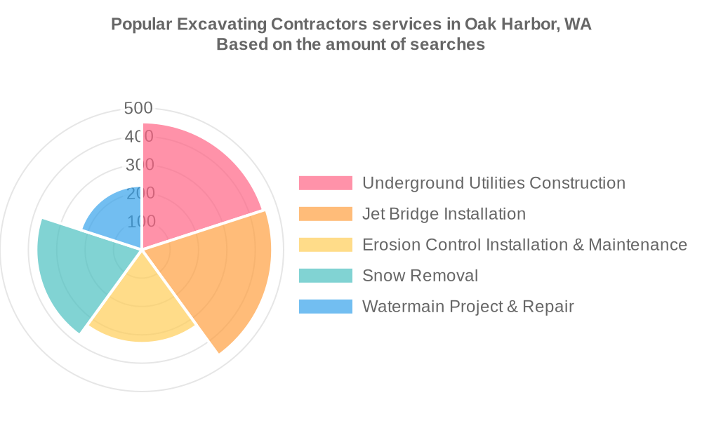 Popular services provided by excavating contractors in Oak Harbor, WA