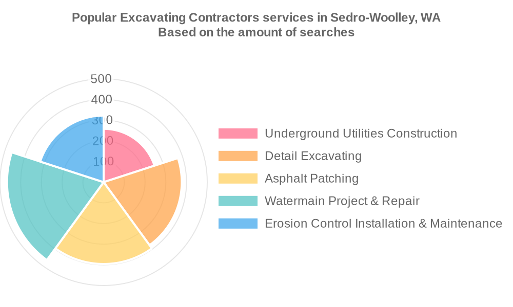 Popular services provided by excavating contractors in Sedro-Woolley, WA