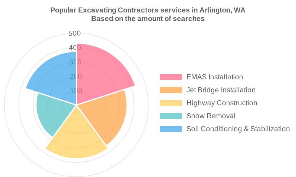 Popular services provided by excavating contractors in Arlington, WA