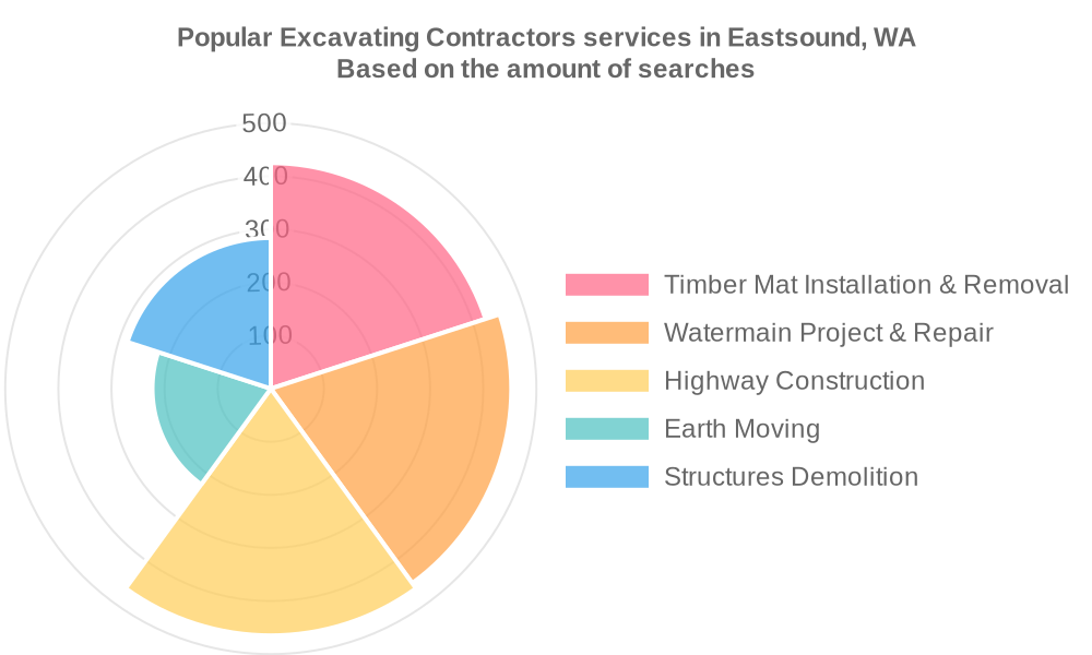 Popular services provided by excavating contractors in Eastsound, WA