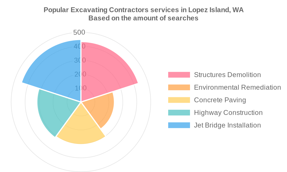 Popular services provided by excavating contractors in Lopez Island, WA