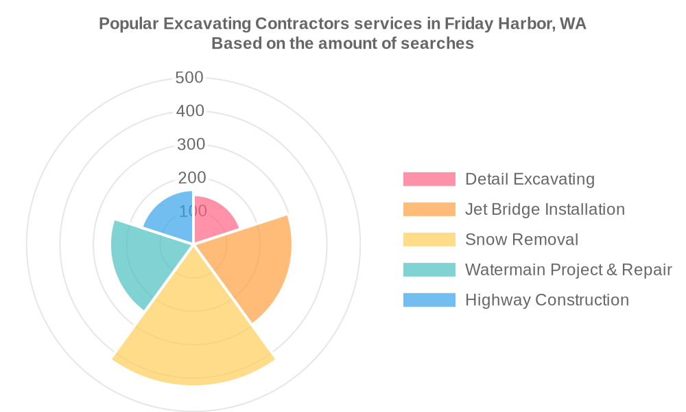 Popular services provided by excavating contractors in Friday Harbor, WA