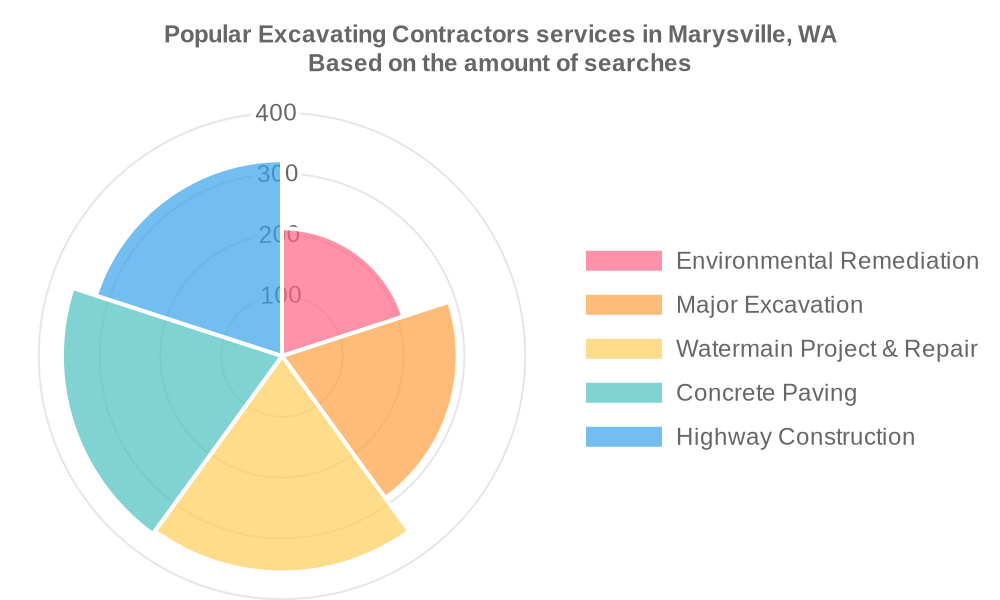Popular services provided by excavating contractors in Marysville, WA