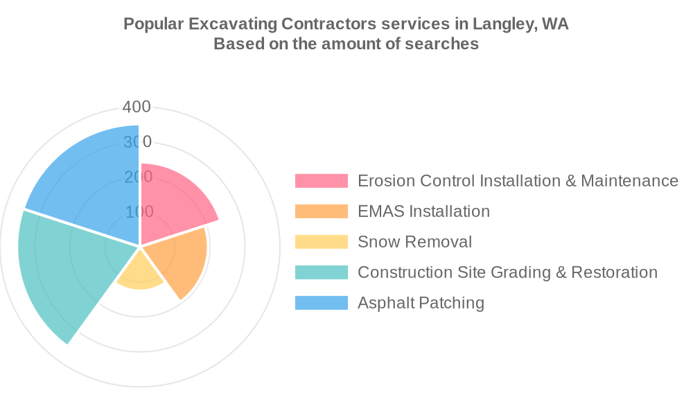 Popular services provided by excavating contractors in Langley, WA