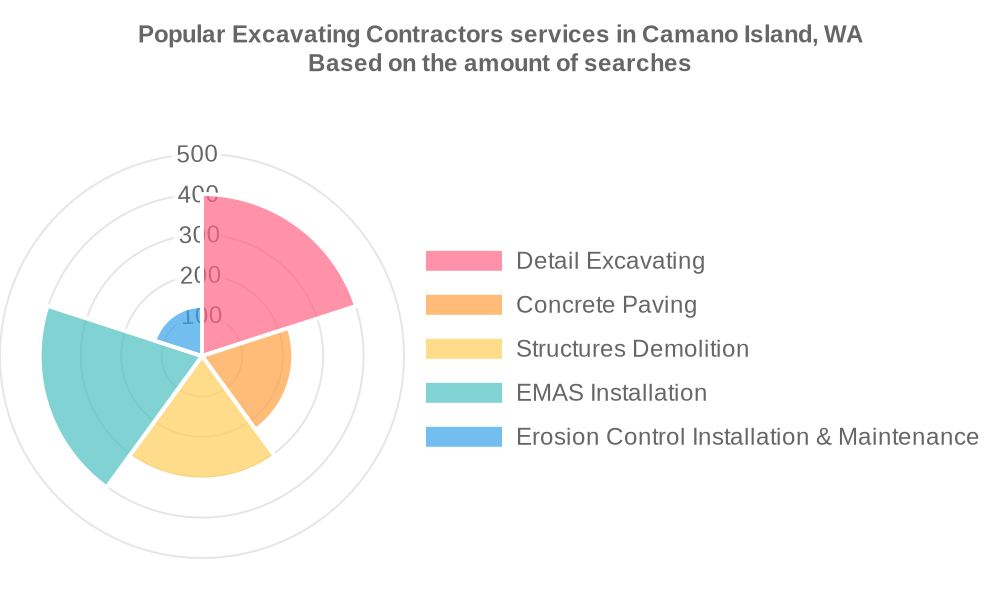 Popular services provided by excavating contractors in Camano Island, WA