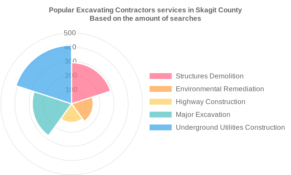 Popular services provided by excavating contractors in Skagit County