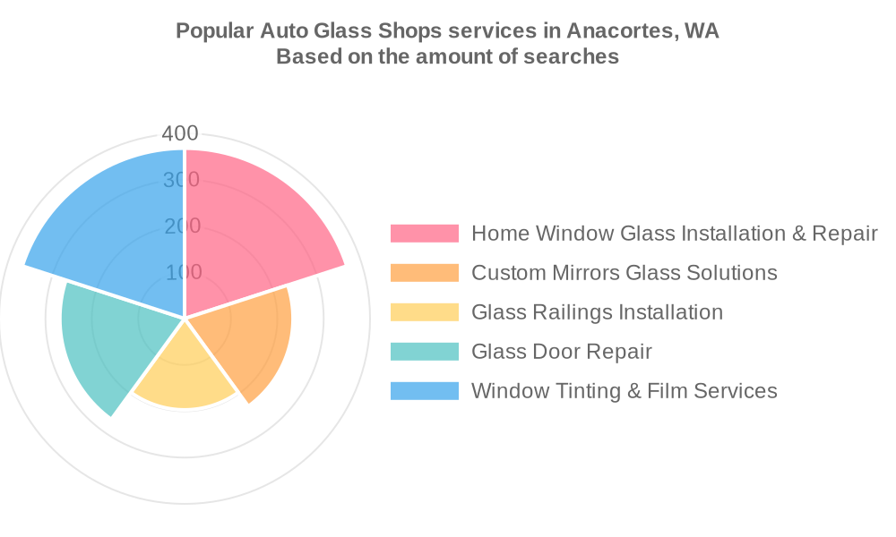 Popular services provided by auto glass shops in Anacortes, WA