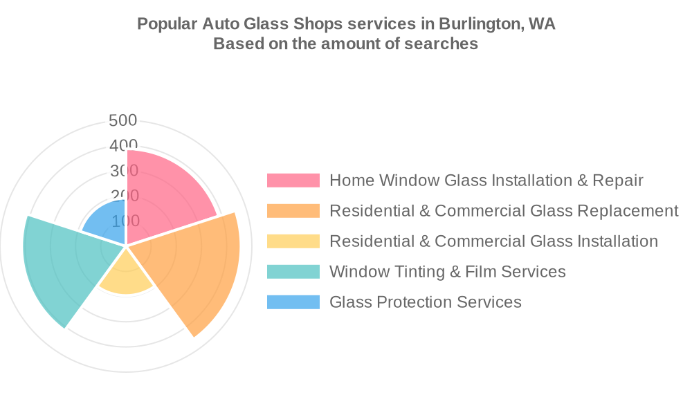 Popular services provided by auto glass shops in Burlington, WA