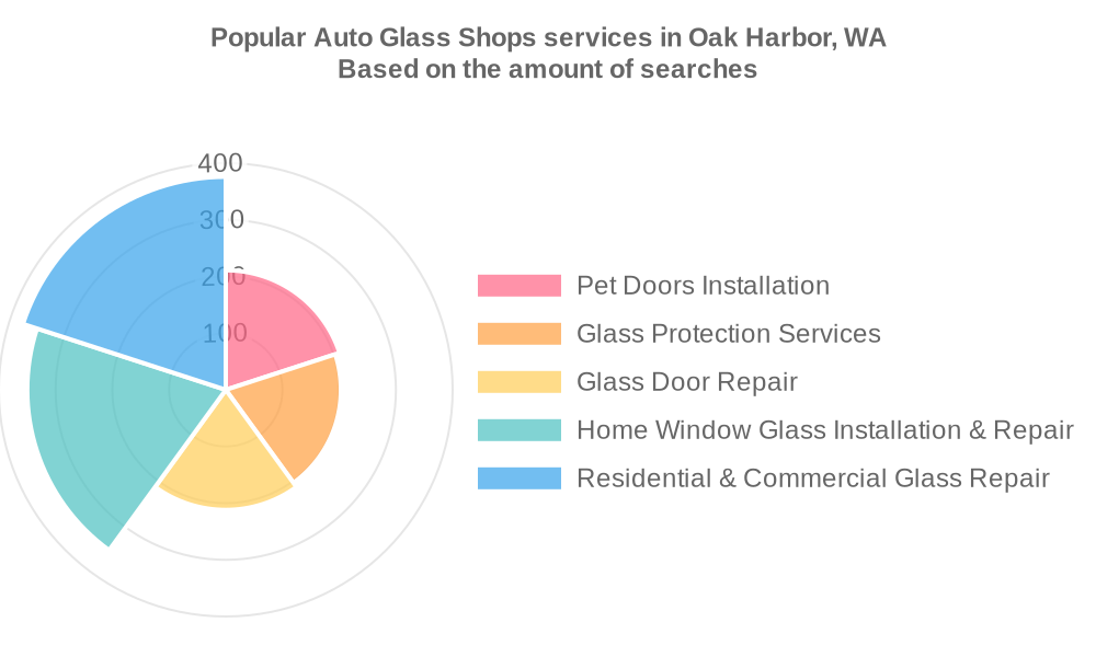 Popular services provided by auto glass stores in Oak Harbor, WA