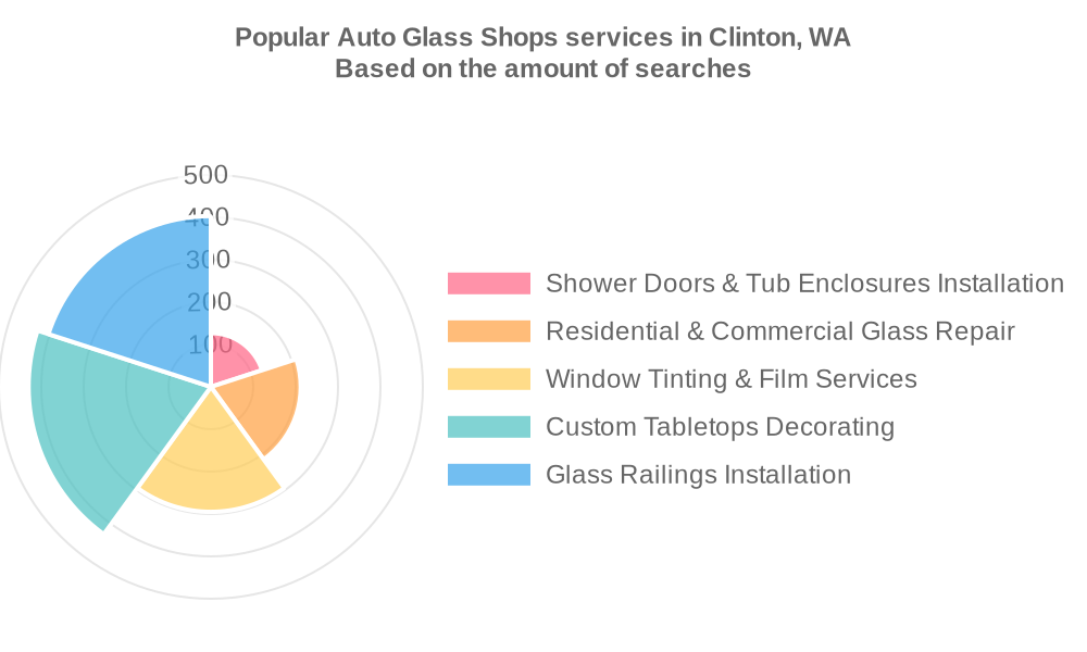 Popular services provided by auto glass shops in Clinton, WA