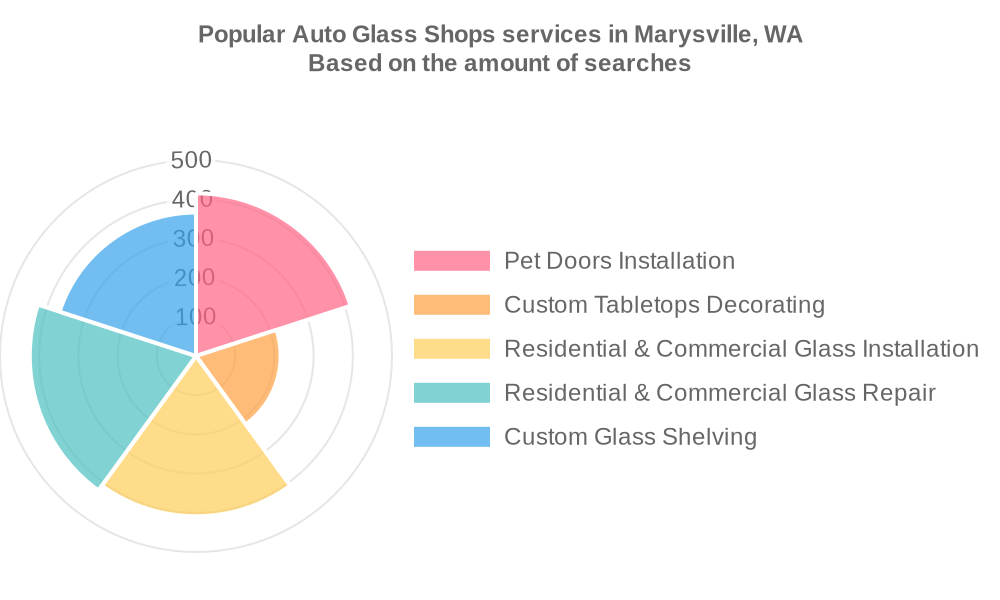 Popular services provided by auto glass shops in Marysville, WA