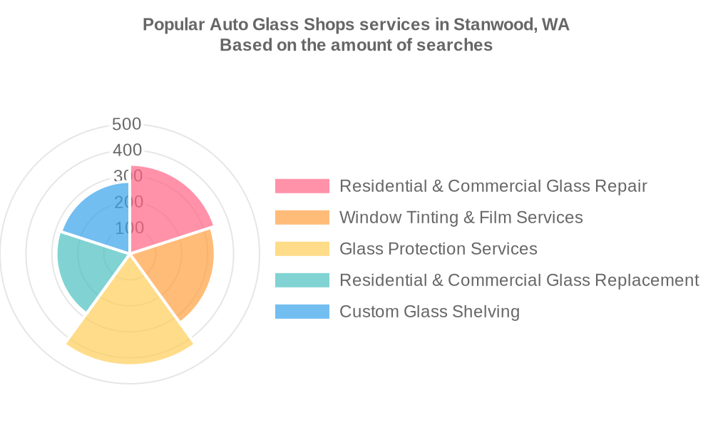 Popular services provided by auto glass shops in Stanwood, WA