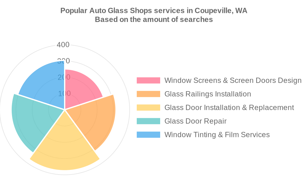 Popular services provided by auto glass shops in Coupeville, WA