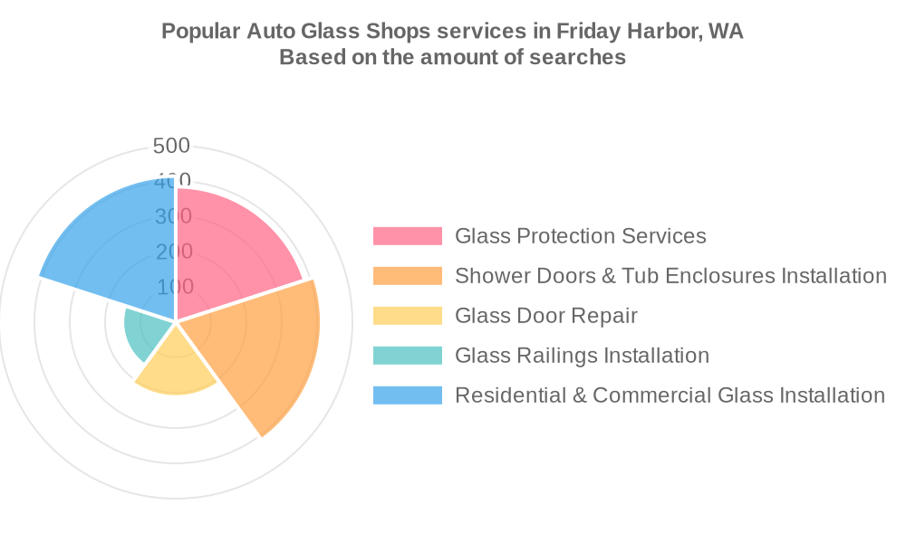 Popular services provided by auto glass shops in Friday Harbor, WA