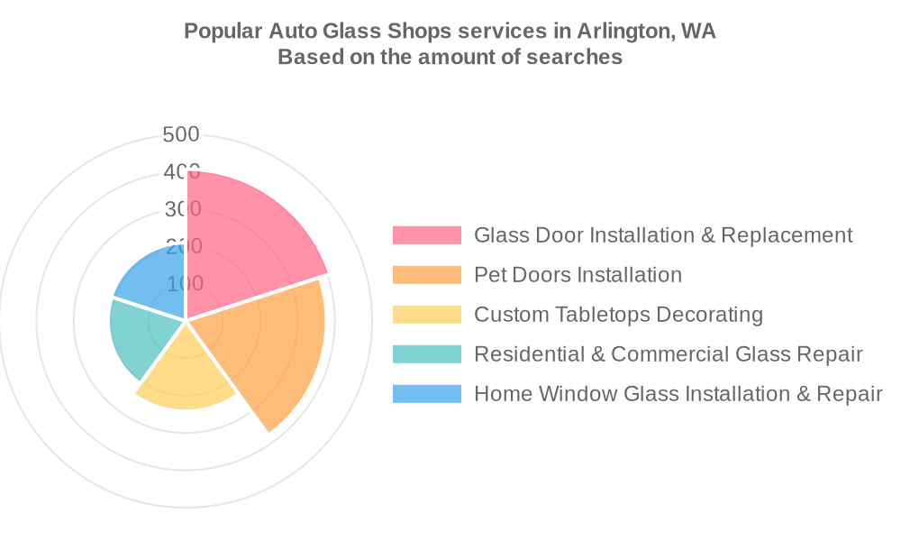 Popular services provided by auto glass shops in Arlington, WA