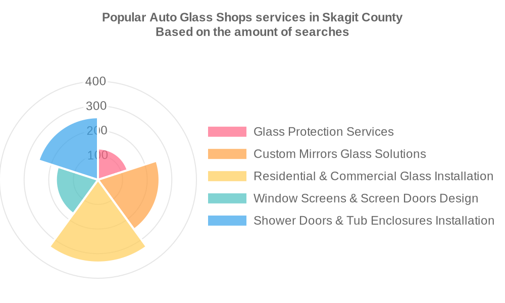 Popular services provided by auto glass shops in Skagit County