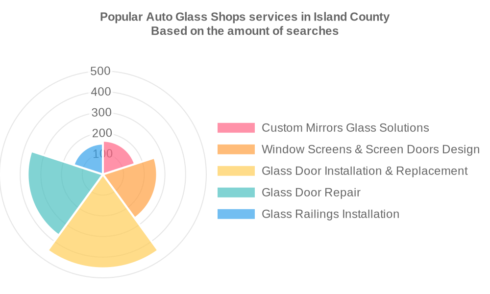 Popular services provided by auto glass shops in Island County