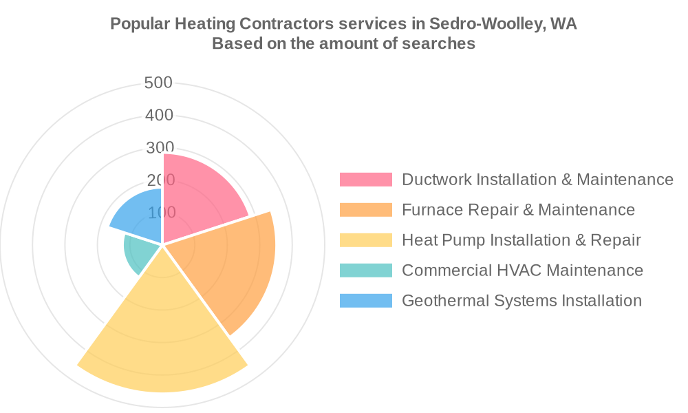 Popular services provided by heating contractors in Sedro-Woolley, WA