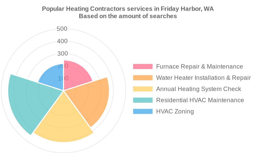 Popular services provided by heating contractors in Friday Harbor, WA