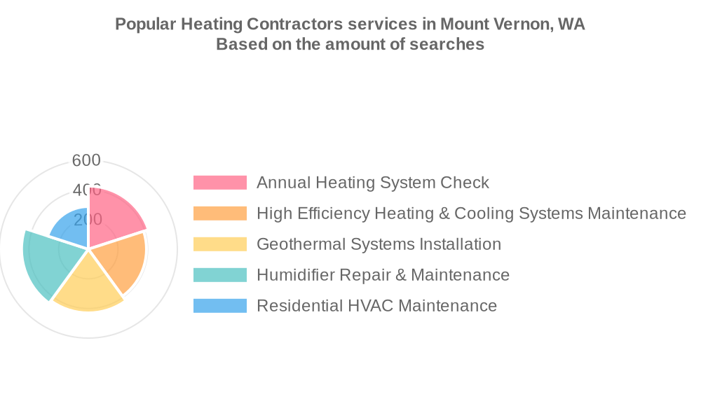 Popular services provided by heating contractors in Mount Vernon, WA