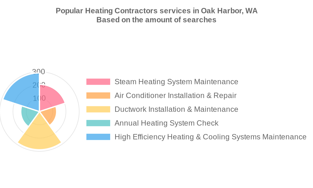 Popular services provided by heating contractors in Oak Harbor, WA